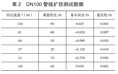 表 2 DN100管线扩径测试数据