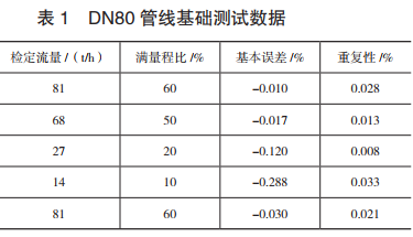 表 1 DN80 管线基础测试数据